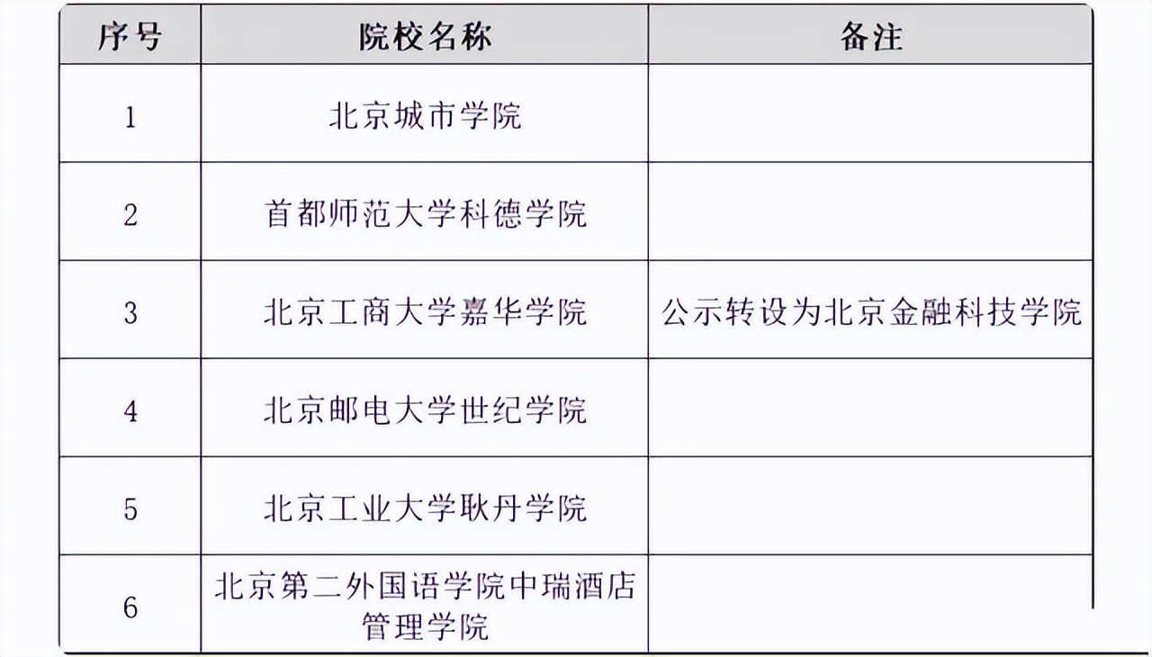 注意了，北京一下子注销了6所学校，并不是“野鸡大学”