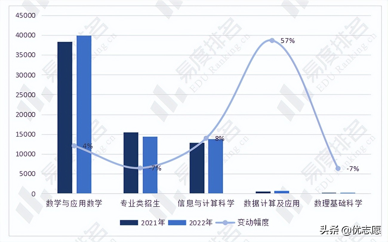 2022年全国数学类专业招生变动分析来啦，数学与应用数学热度较高
