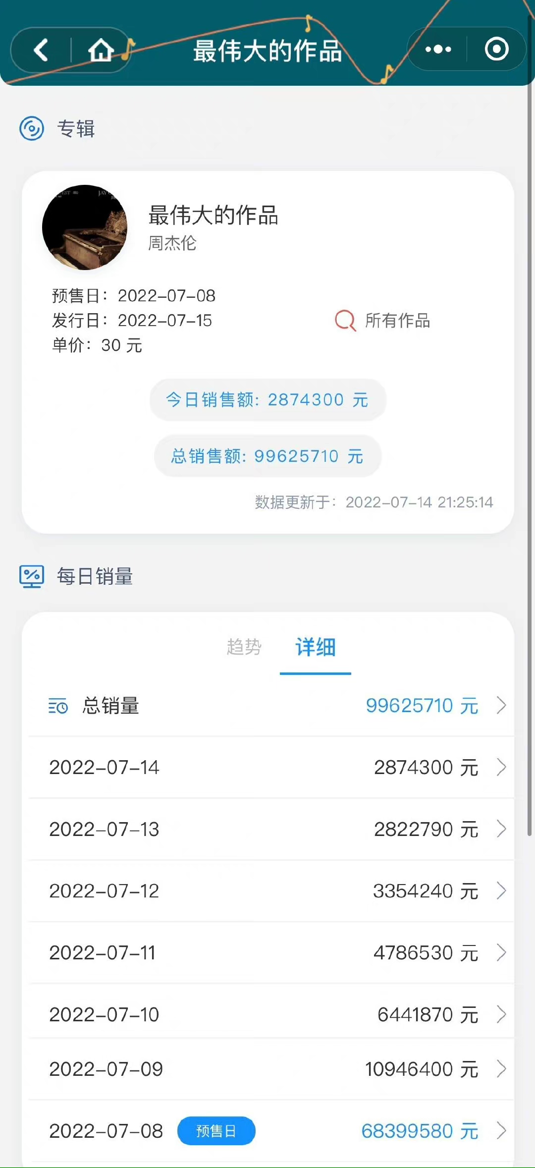 周杰伦新专辑总销量破333万，总销售额破亿！“难听”却冲上热搜