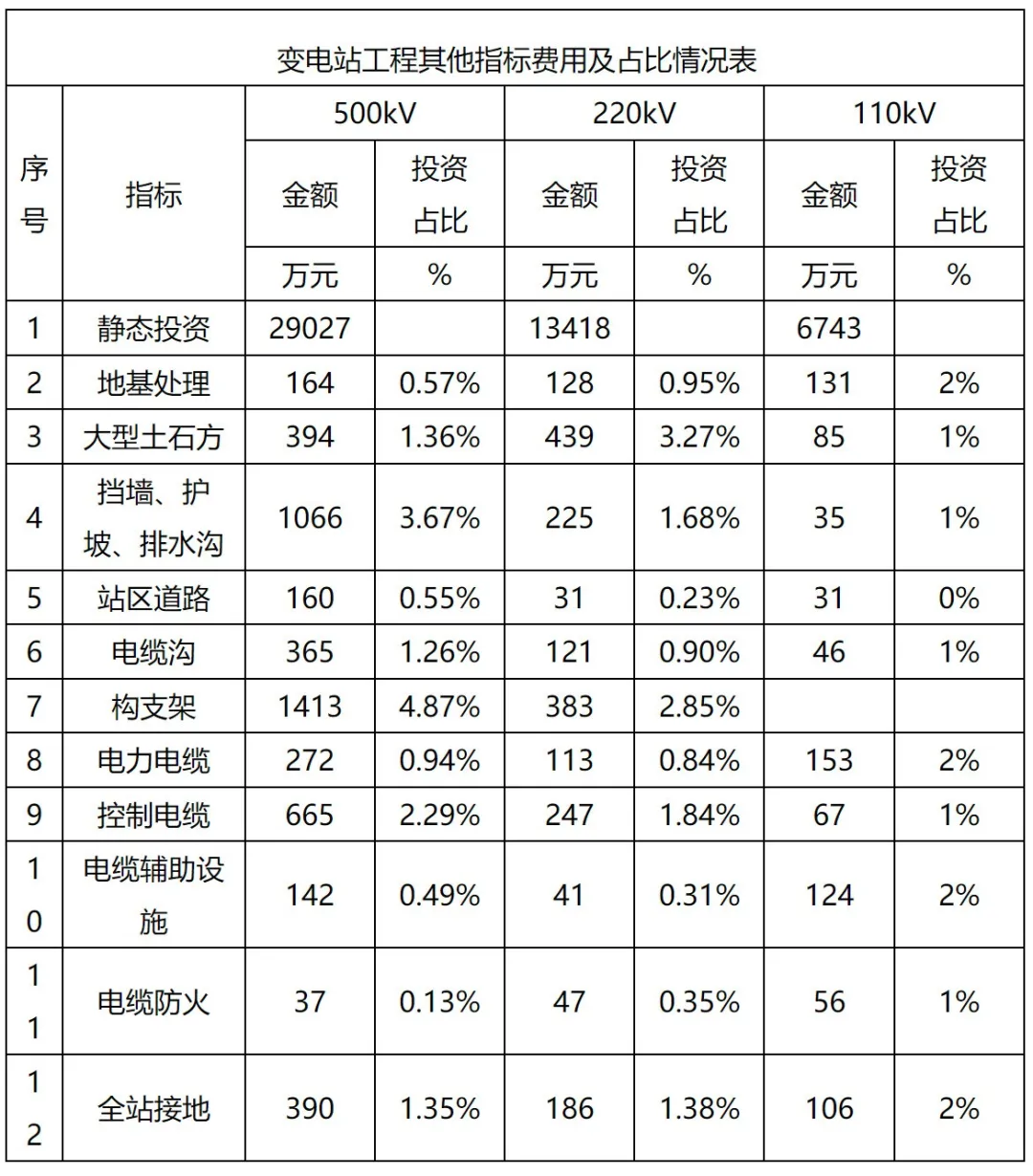 电力典型工程造价及指标研究