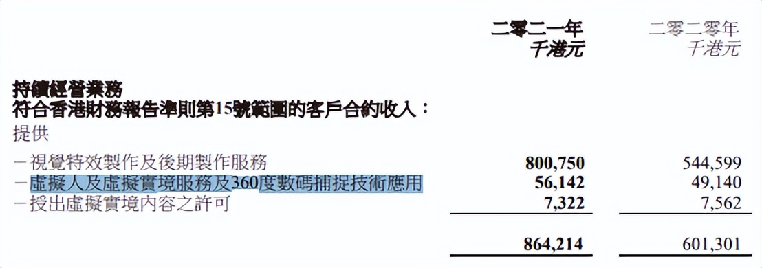 做虚拟人赚钱吗？数字王国去年亏6亿 | 次元光谱