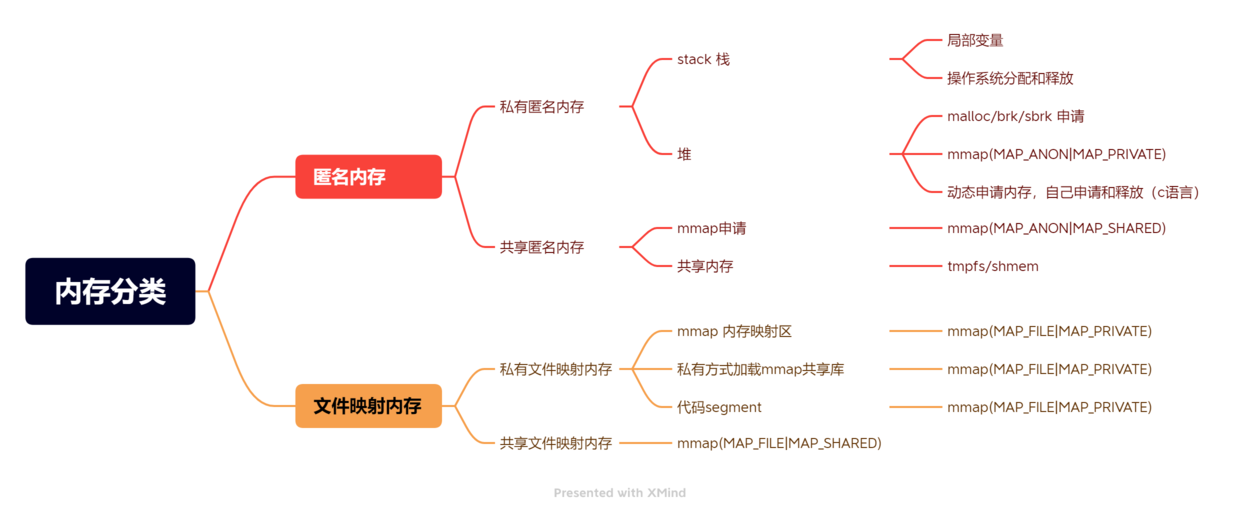 linux中申請內(nèi)存的情況分析