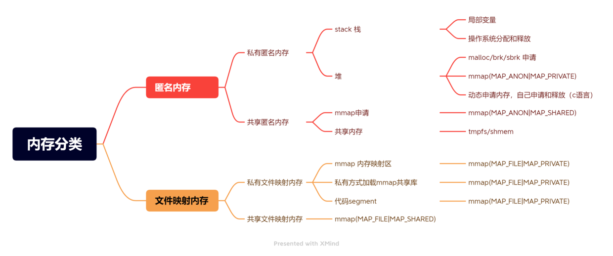 linux中申请内存的情况分析