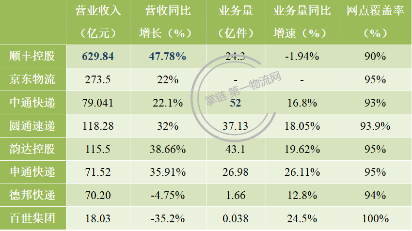 世界500强十大快递却仅一家中国快递商，顺丰已够格为何不在列？