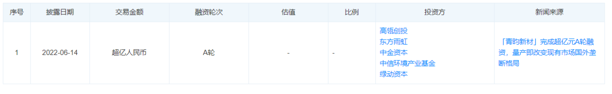 青昀新材获超亿元A轮融资 东方雨虹跟投