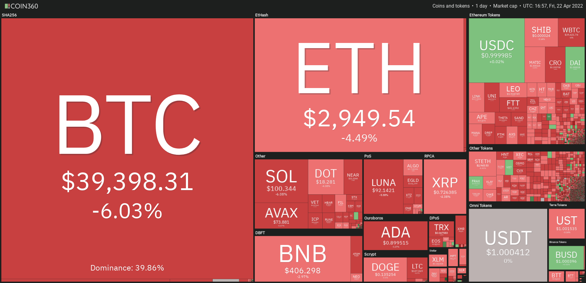 价格分析 4/22：BTC、ETH、BNB、XRP、SOL、ADA、LUNA、DOGE、DOT