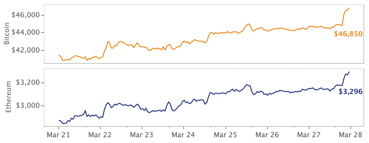 流入比特币结构性产品的资金不断增加