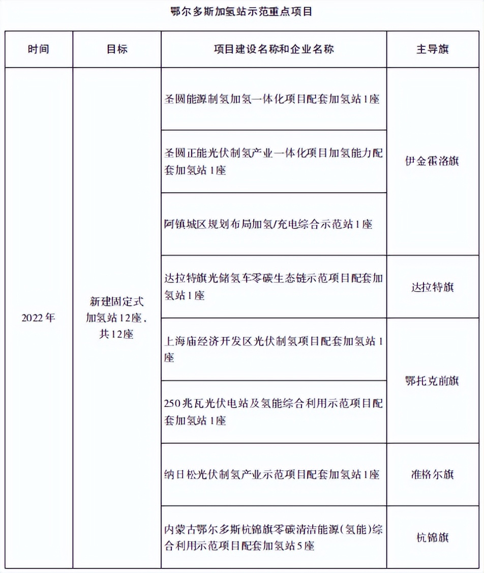 5000辆氢车项目规划！《鄂尔多斯市氢能产业发展规划》发布