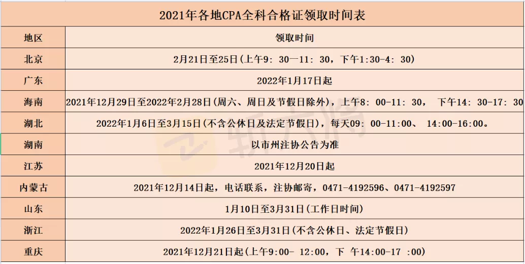 恭喜!11地注协公布CPA合格证书领取通知