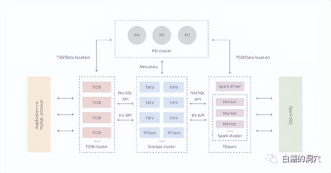 没有完美的分布式架构