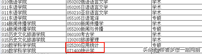 2022年考研调剂信息（按专业汇总）第六波