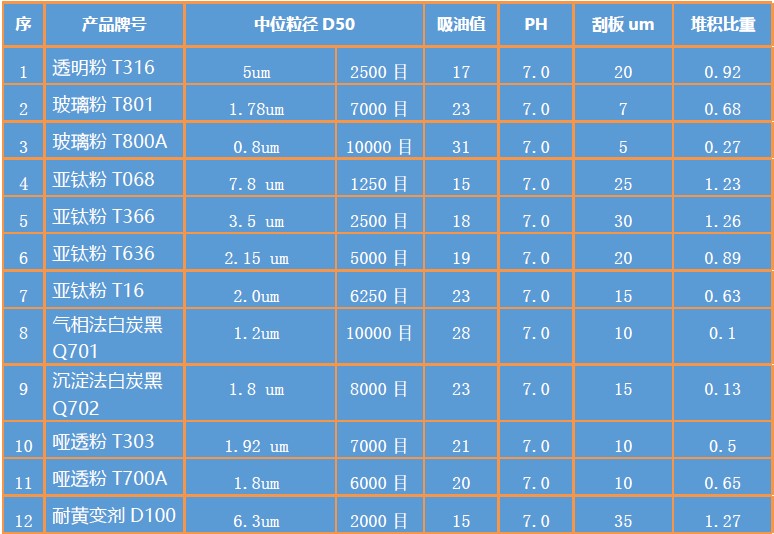 启辰新材料推出新一代 UV涂料/油墨/胶黏剂配方专用粉