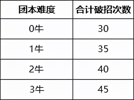 DNF：回归不知道怎么打奥兹玛？看这里就够了