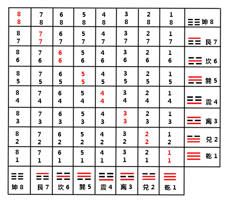 易经基础，如何快速背会64卦