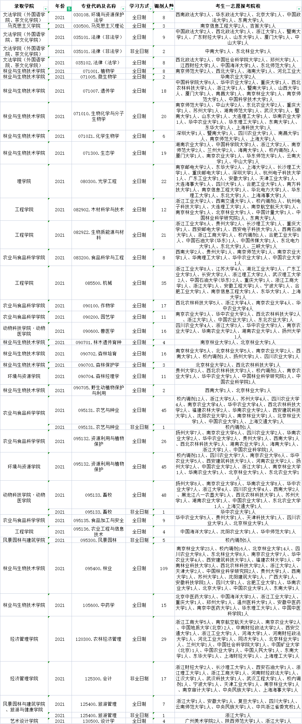 收藏！浙江农林大学近三年这些专业有大量调剂名额