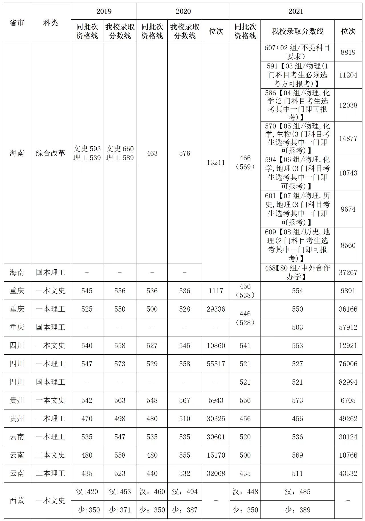 出分了！就在刚刚，2022年湖北省高考分数线正式发布
