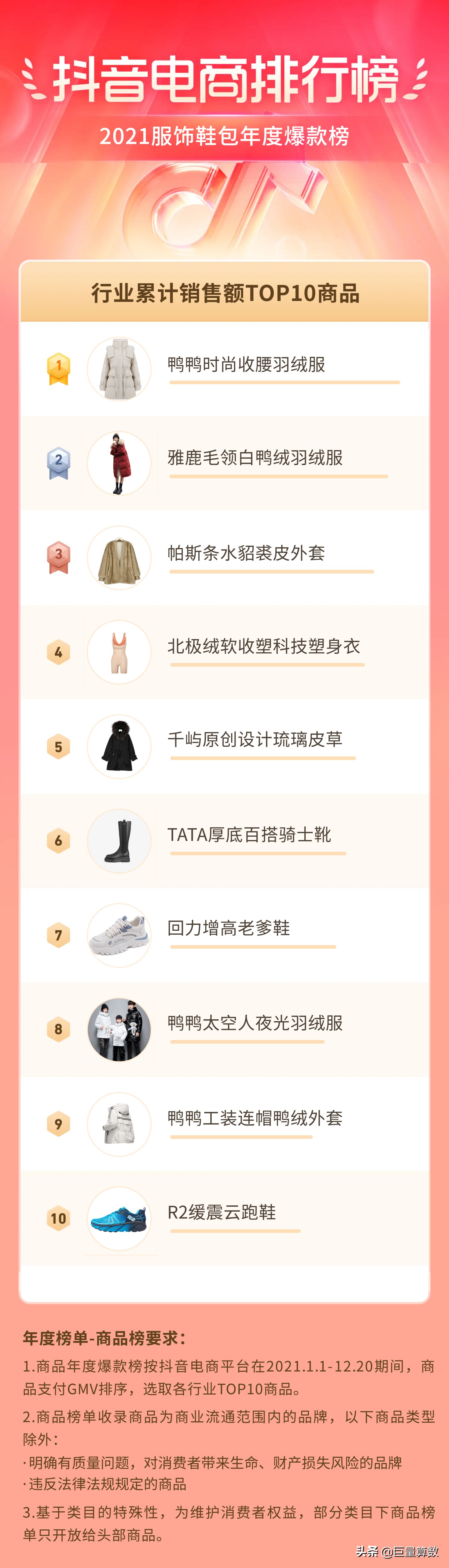 2021抖音电商排行榜年度榜单出炉