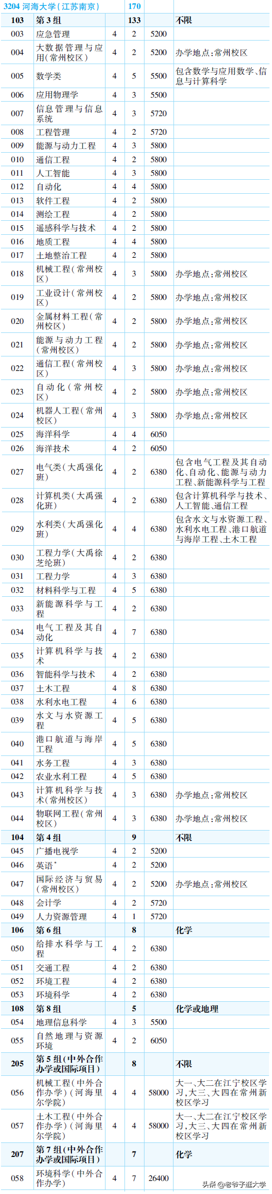 新高考100所热门高校2021年报录实况回顾·河海大学