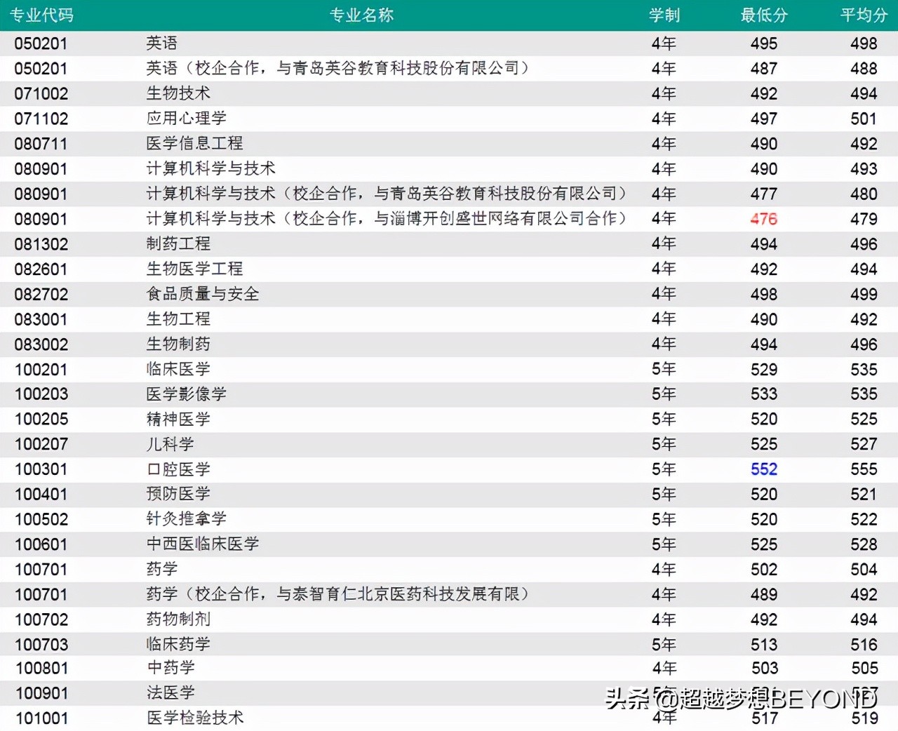 济宁医学院2021年山东省各专业录取分数统计