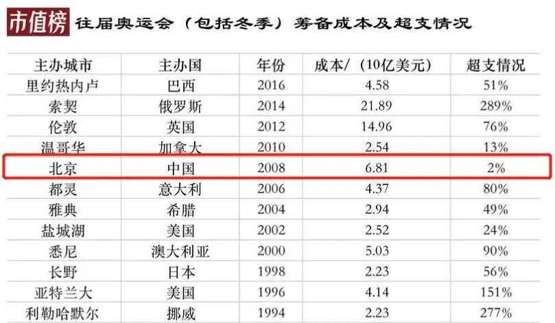 近几年还有哪些奥运会(东京奥运亏损500亿，里约奥运亏损141亿，那两次北京奥运会多少？)