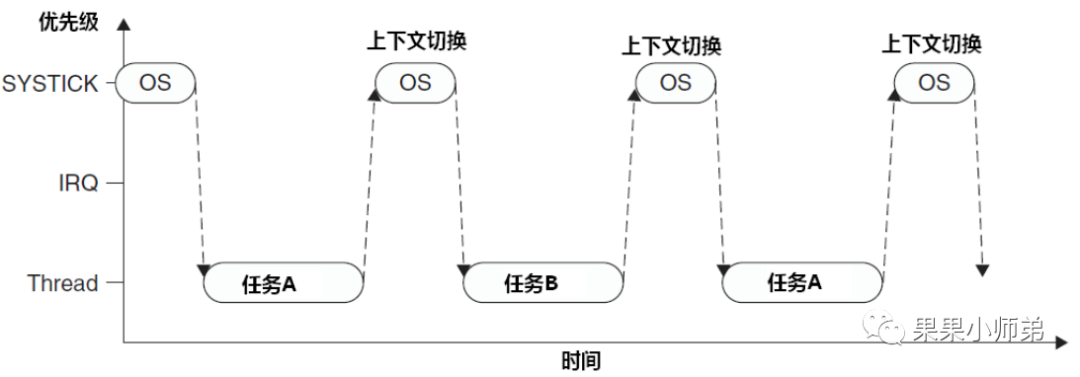 单片机和RTOS的中断系统也就这么回事