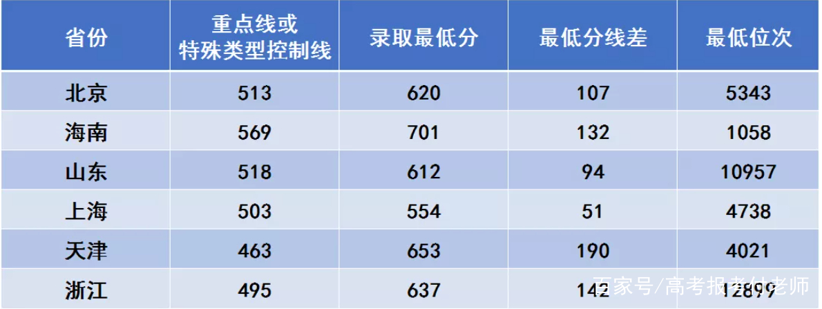 西安电子科技大学解析，2021年各省录取分数和部分省份的专业录取