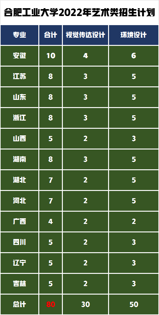 美术类招生80人！“双一流”合肥工业大学2022年录取需要多少分？