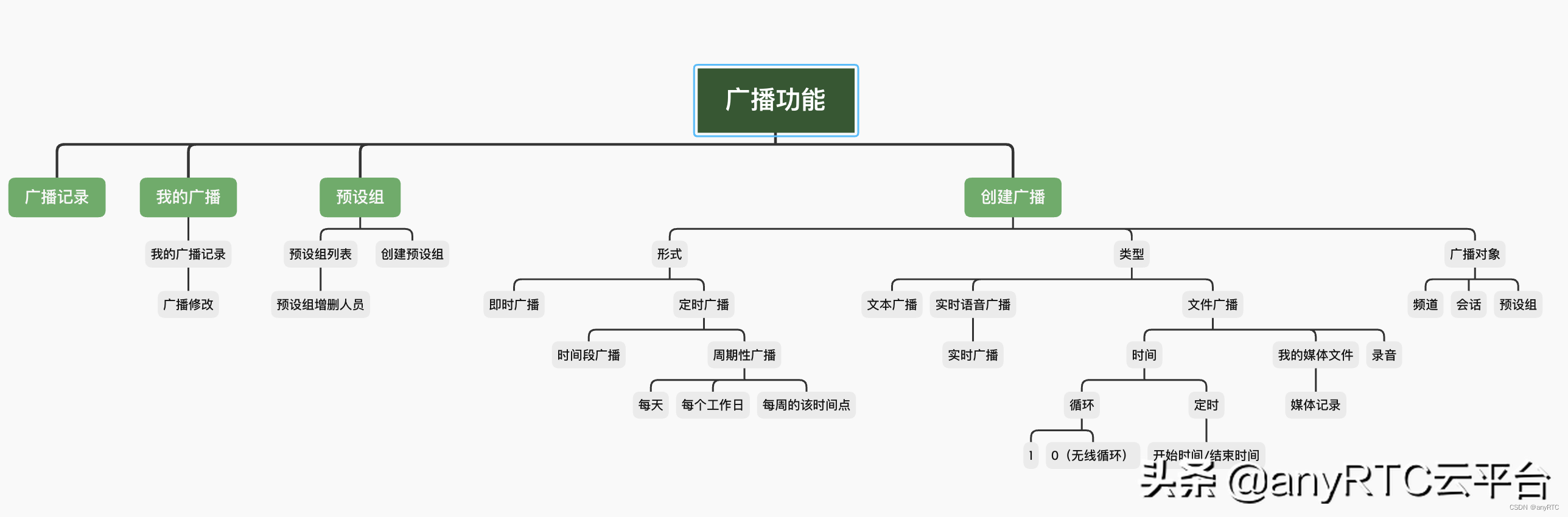 技术分享｜融合调度中的广播功能设计