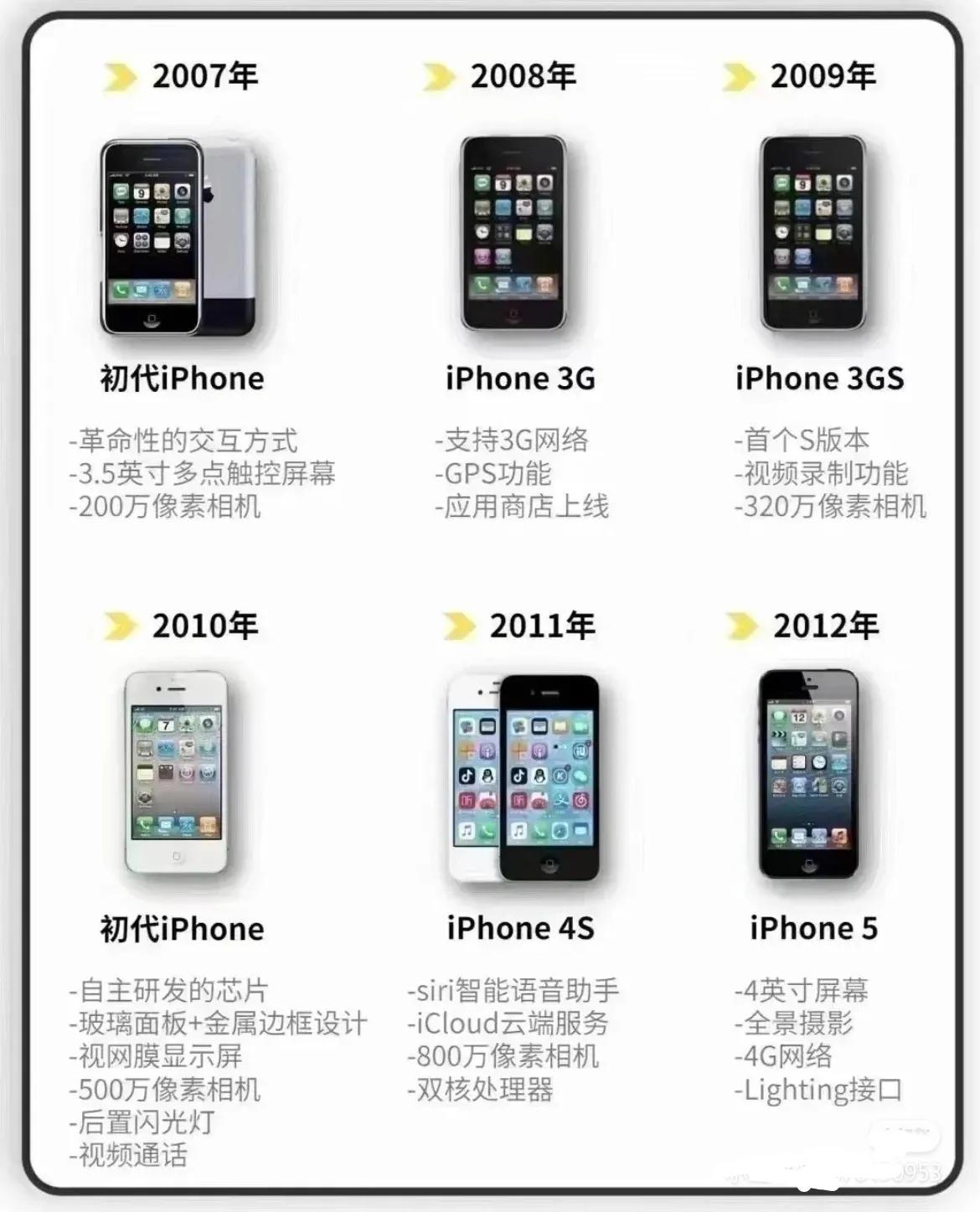 苹果手机发展史，你用过几个？哪个最经典