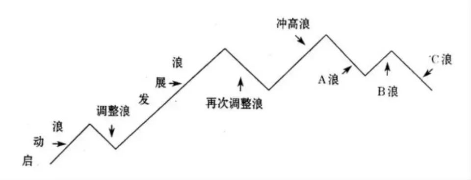 波浪分析法的基础要点