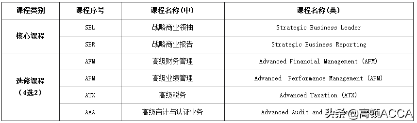 2022年ACCA一共要考几科？必须按顺序吗？