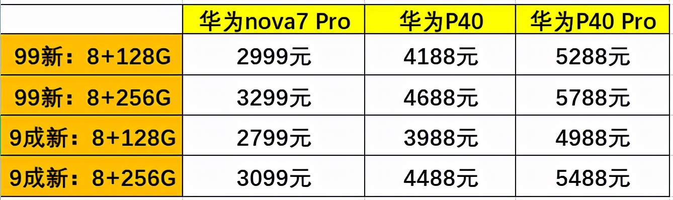 华为5G手机重出江湖，出厂配鸿蒙系统，最高5788元的机型已售罄