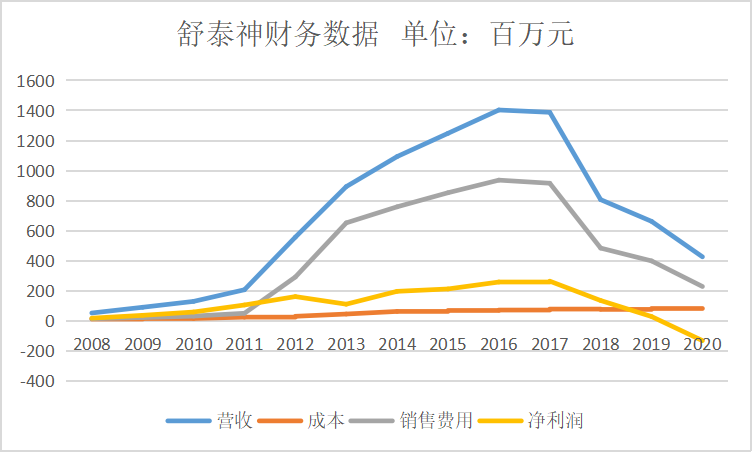 新冠药大热门，营收大涨却预亏！能靠新冠药物逆袭吗？