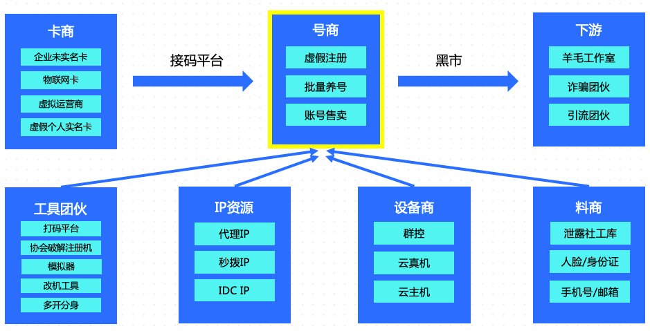 6·18大促火爆，黑灰产问题如何解决