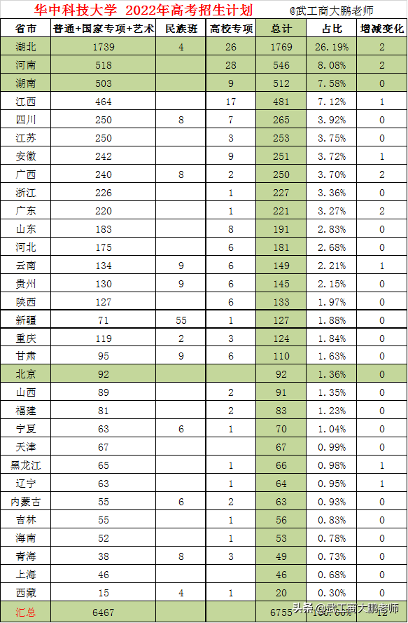 华中科技大学2017湖北录取分数线（华科2022年招生计划只增不减）