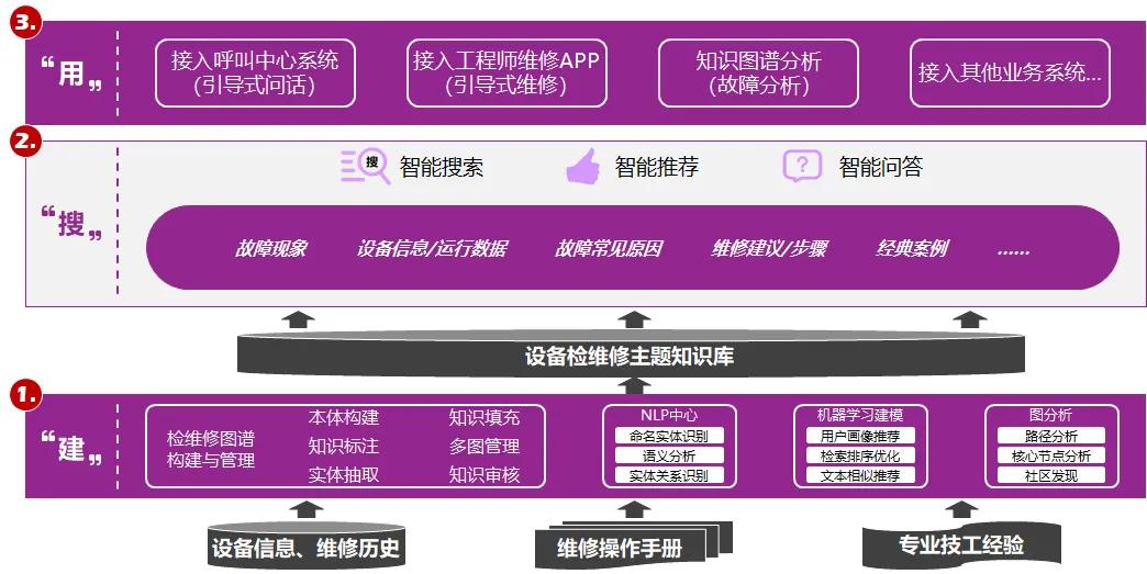 知识中台与AI中台、数据中台，相互合作，一同赋能业务中台