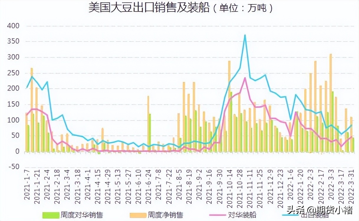 大豆压榨回升，豆粕需求弱，库存提高，期货震荡，未来如何运行？