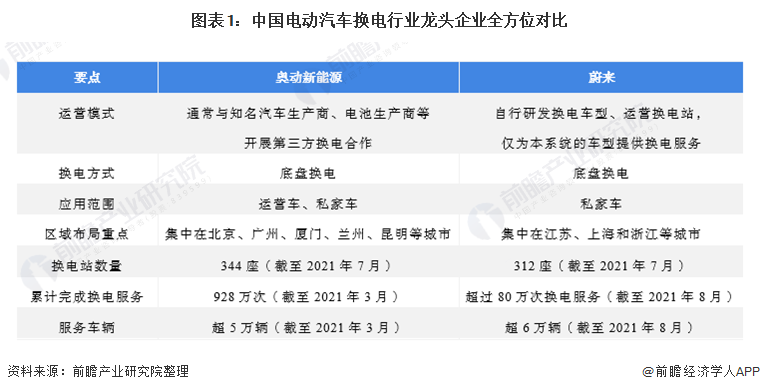 干货！2021年中国电动汽车换电行业龙头企业分析——蔚来汽车