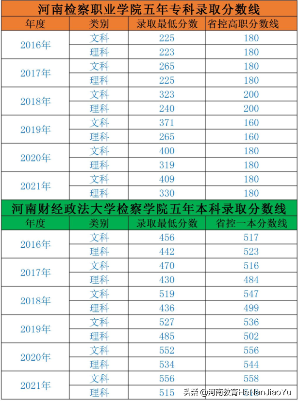 河南省单招学校（河南单招）
