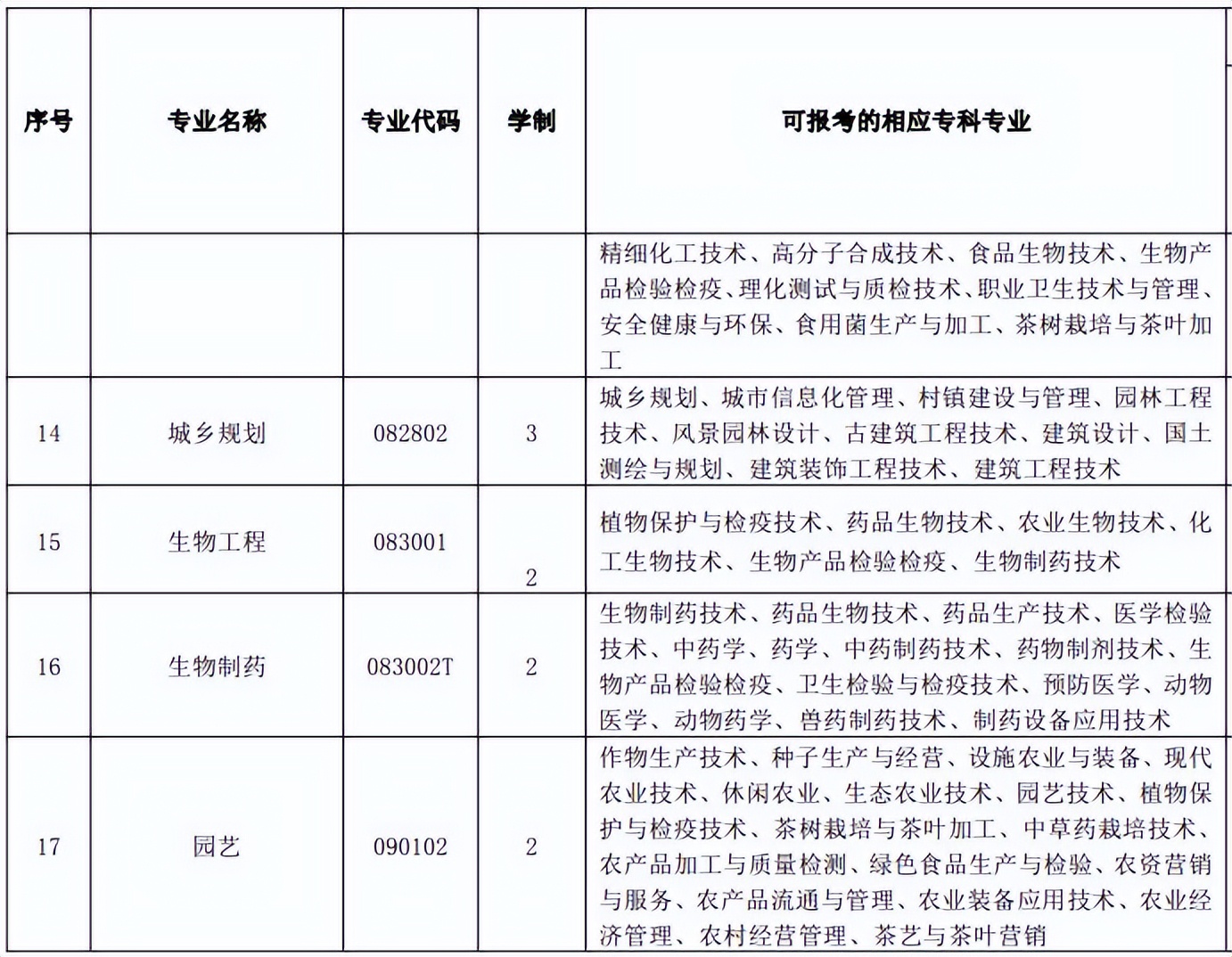 「网报必看」2022年湖北专升本专业对照表