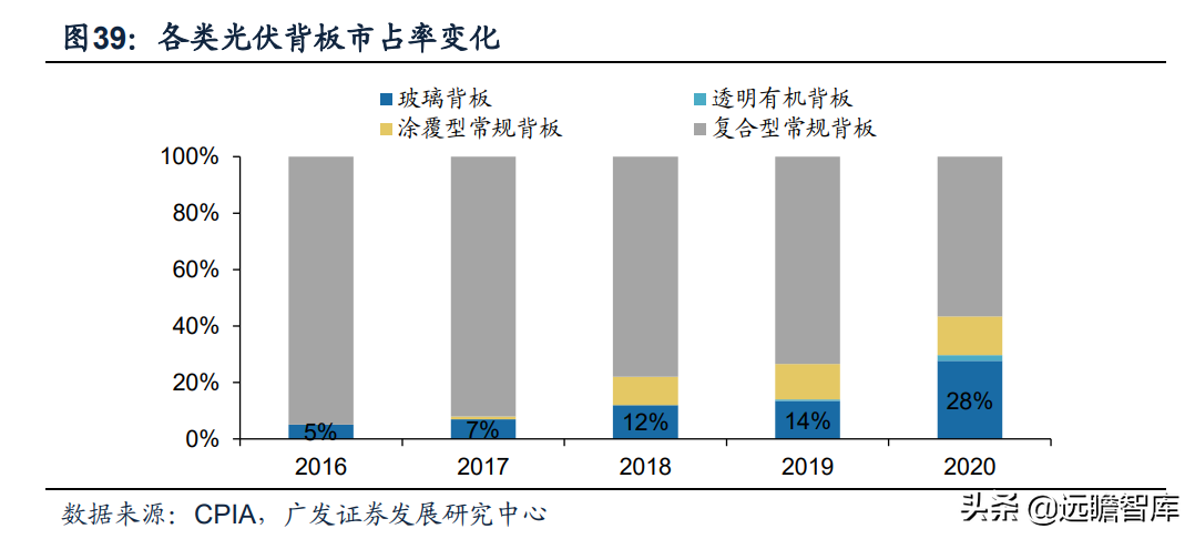全球光伏胶膜王者，福斯特：盈利穿越周期，构筑新材料研发平台