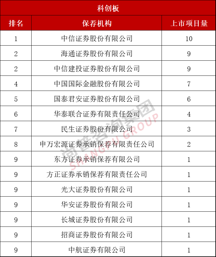 最新！2022年上半年中介机构上市排名（保荐/会所/律所）