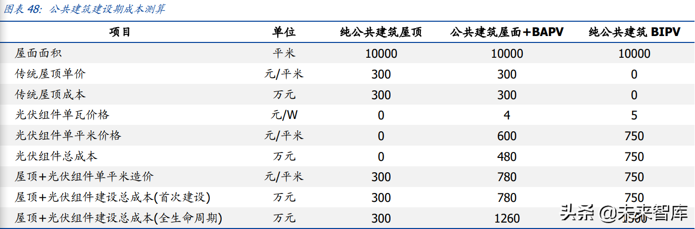 建筑光伏行业研究：BAPV、BIPV发展提速，如何看待其经济性？