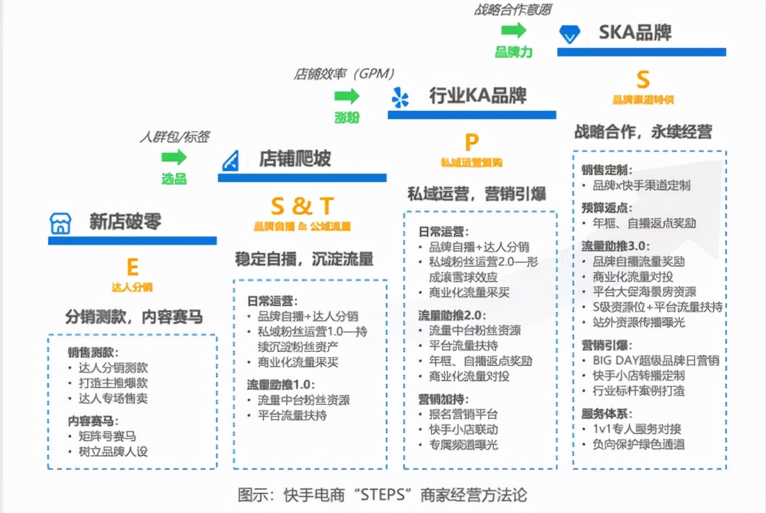 再造100个过亿商家！快手，要带老铁们起飞