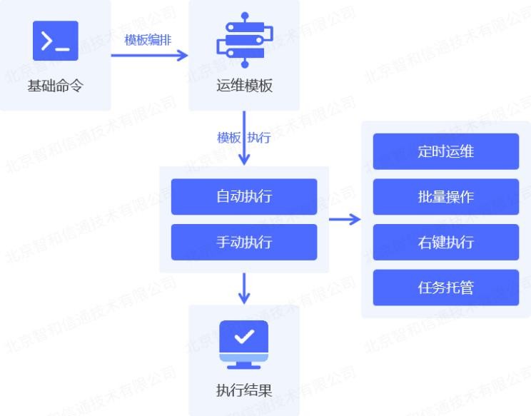 智和信通：立足智和网管平台，创新智慧校园网络运维思路