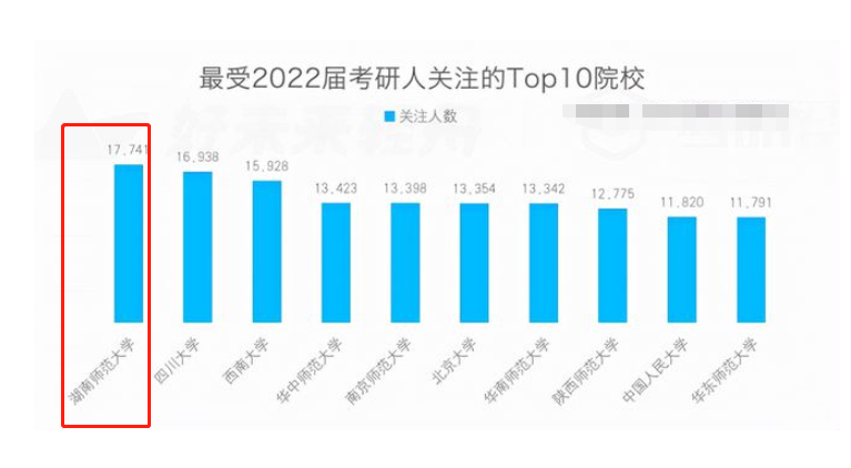 师范生成“倒霉蛋”？最难考学校前10名有7所师范，沦为考研炮灰