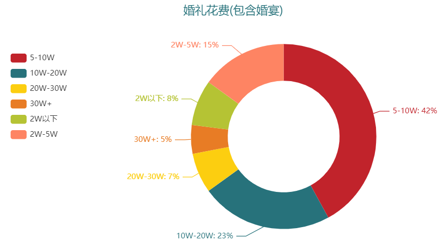 女朋友要50万彩礼（结婚彩礼50万违法吗）