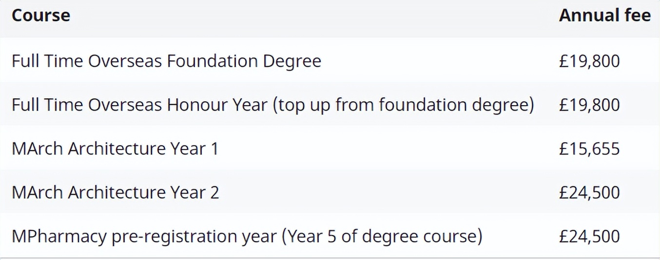 QS前200英国大学2022/23学年本科学费一览