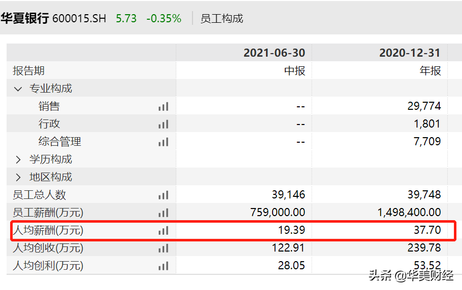 华夏银行行长辞任，前年薪酬65万，人均超37万