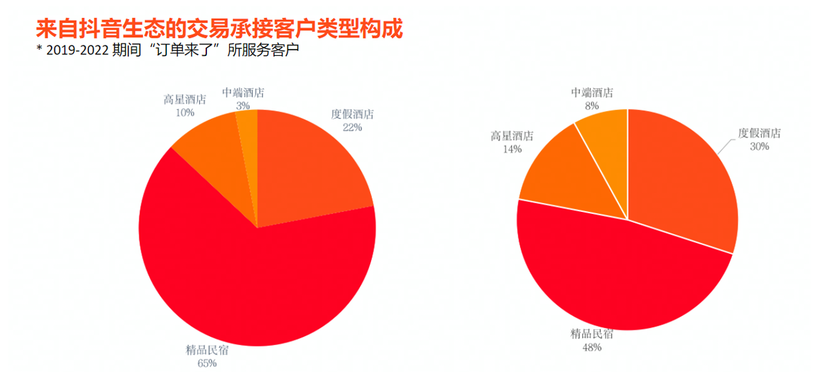 消费者旅行需求呈现4大变化，酒旅商家如何顺势而为？